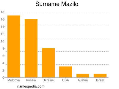 Surname Mazilo