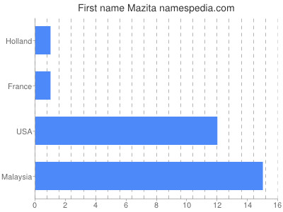 Given name Mazita