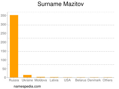 Surname Mazitov