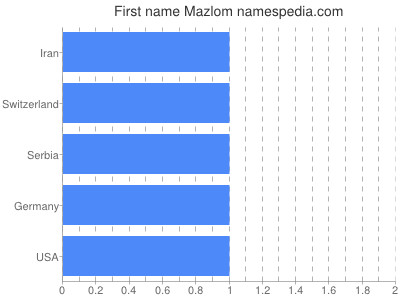 Given name Mazlom
