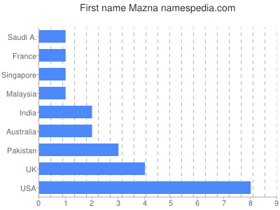Given name Mazna