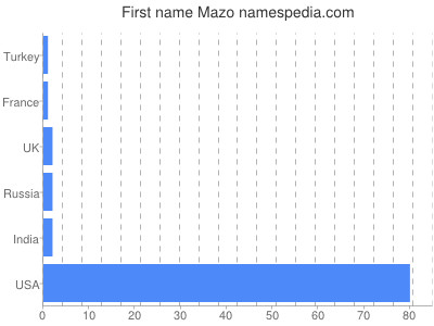 Given name Mazo
