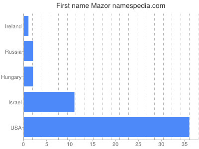 Given name Mazor