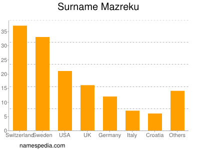 Surname Mazreku