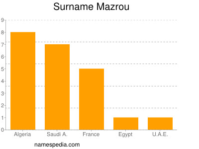 Surname Mazrou
