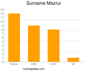 Surname Mazrui