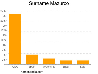 Surname Mazurco