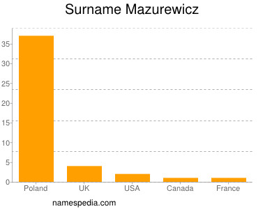 Surname Mazurewicz