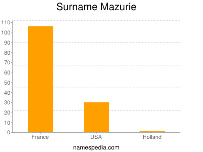 Surname Mazurie
