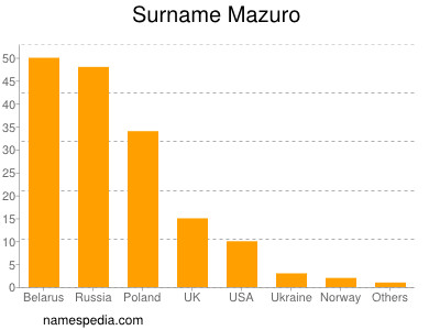 Surname Mazuro