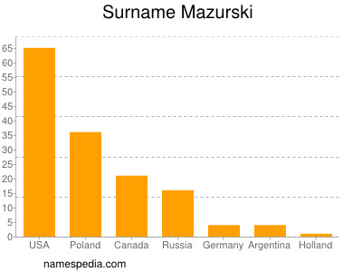 Surname Mazurski
