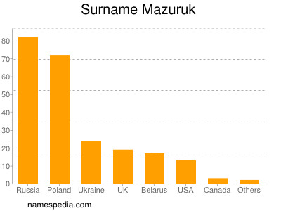 Surname Mazuruk