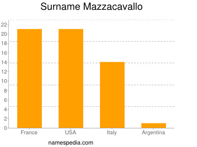 Surname Mazzacavallo
