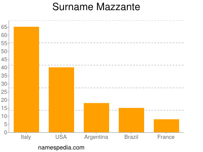 Surname Mazzante