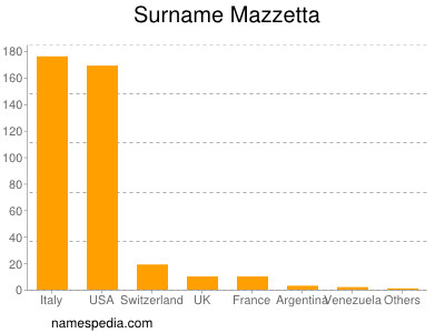 Surname Mazzetta