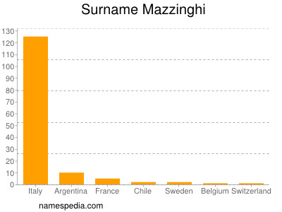Surname Mazzinghi