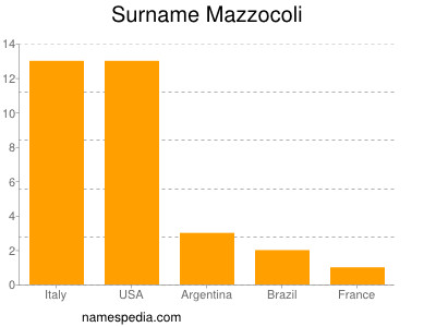 Surname Mazzocoli