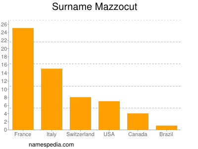 Surname Mazzocut