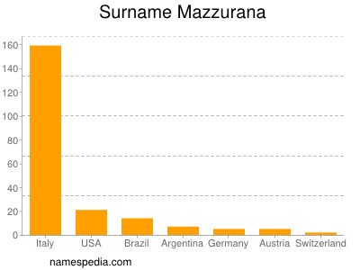 Surname Mazzurana
