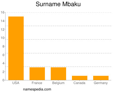Surname Mbaku