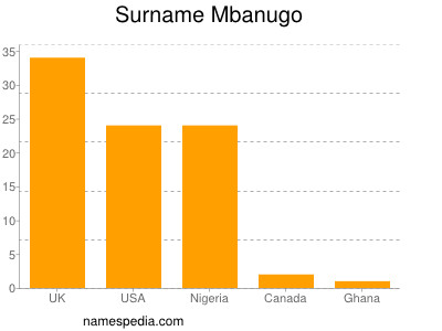 Surname Mbanugo