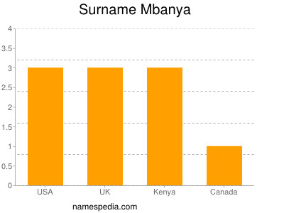 Surname Mbanya