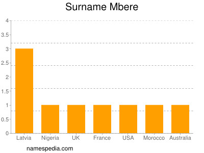 Surname Mbere