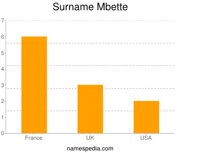 Surname Mbette
