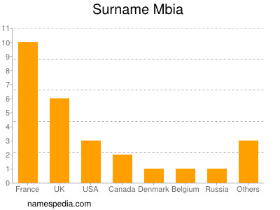 Surname Mbia