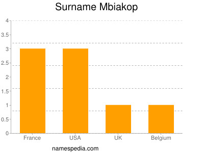 Surname Mbiakop
