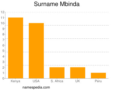 Surname Mbinda