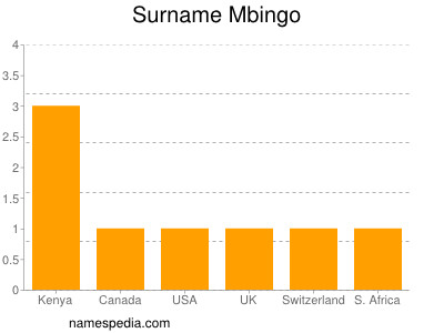 Surname Mbingo