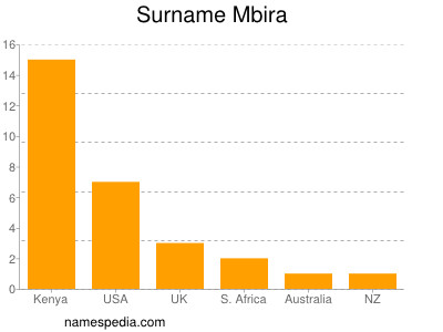 Surname Mbira