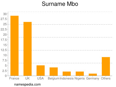Surname Mbo