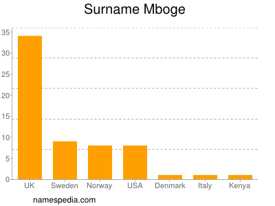 Surname Mboge