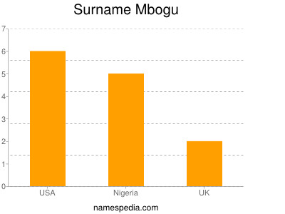 Surname Mbogu