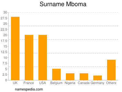 Surname Mboma