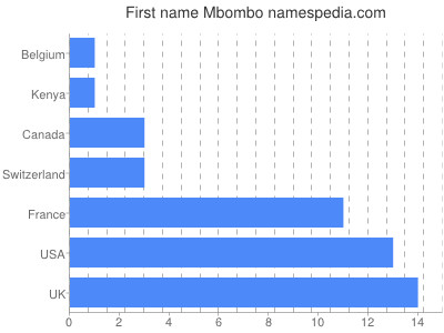 Given name Mbombo