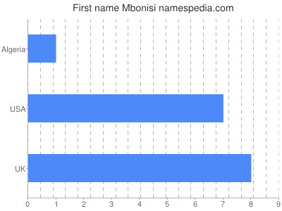 Given name Mbonisi