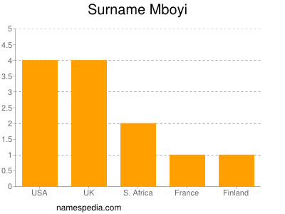 Surname Mboyi