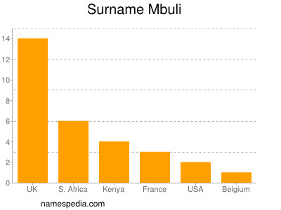 Surname Mbuli