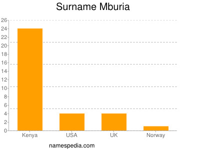 Surname Mburia