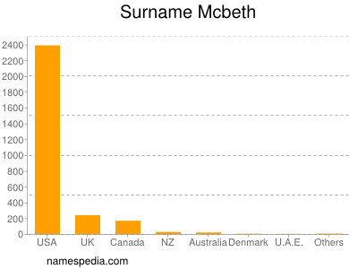 Surname Mcbeth