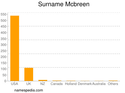 Surname Mcbreen