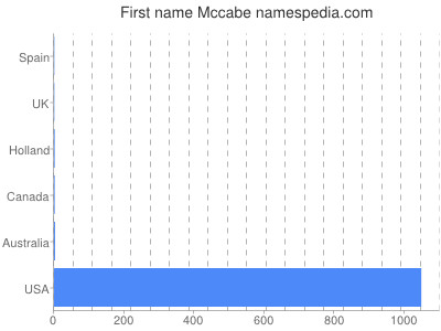 Given name Mccabe
