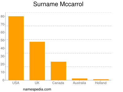 Surname Mccarrol