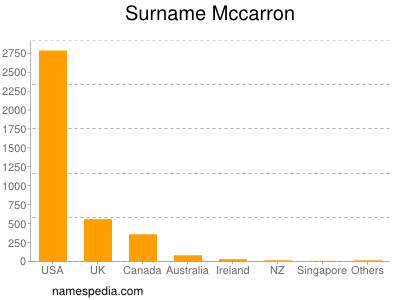 Surname Mccarron