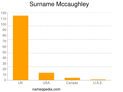 Surname Mccaughley