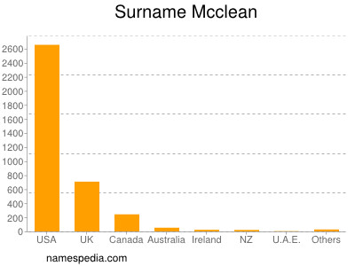 Surname Mcclean