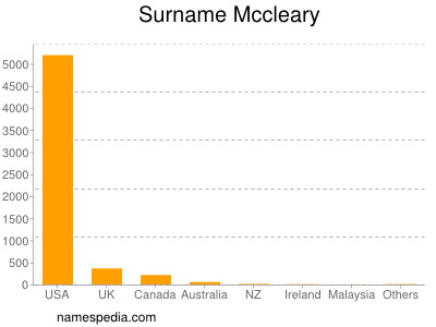 Surname Mccleary